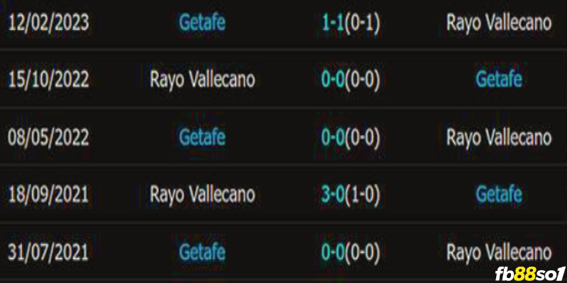 Lịch sử đối đầu của Getafe vs Rayo Vallecano