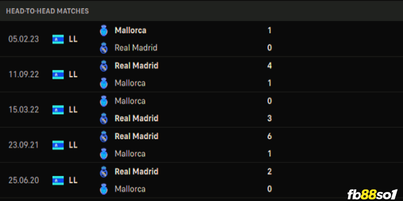 Lịch sử đối đầu của Real Madrid vs Mallorca
