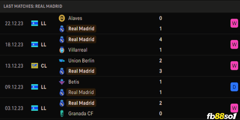 Phong độ của Real Madrid gần đây