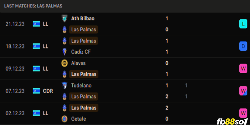 Phong độ của Las Palmas gần đây