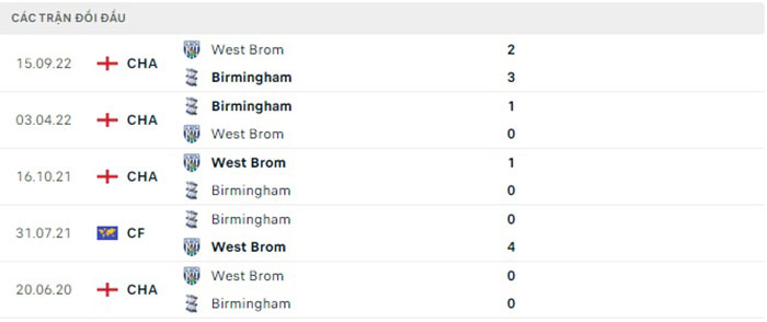 Nhận định bóng đá trận Birmingham vs West Brom
