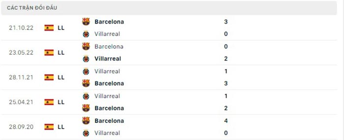 Nhận định bóng đá Villarreal vs Barca