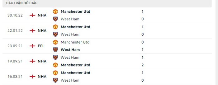 Nhận định bóng đá Man United vs West Ham