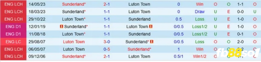 Thống kê các trận gần đây Luton vs Sunderland