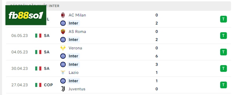 Phong độ Inter Milan gần đây