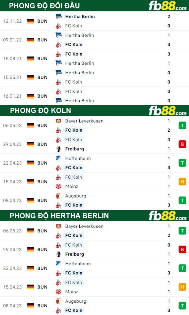 Phong độ thi đấu gần đây giữa Koln Vs Hertha Berlin