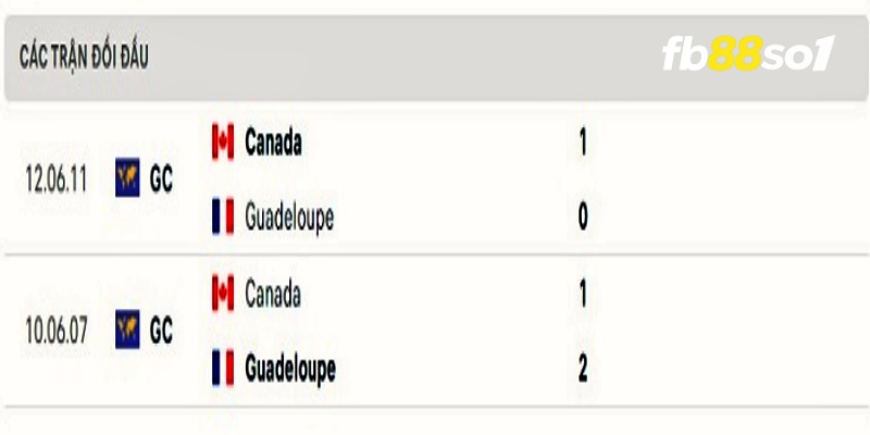 Lịch sử 2 lần đối đầu Canada vs Guadeloupe