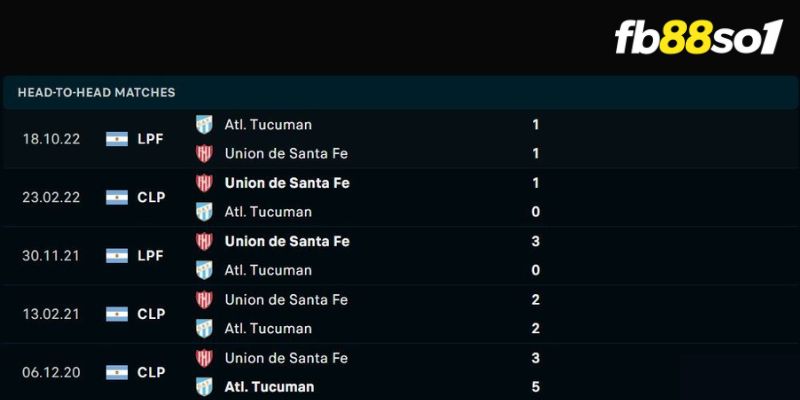 Lịch sử đối đầu hai đội Tucumán vs Unión Santa Fe 