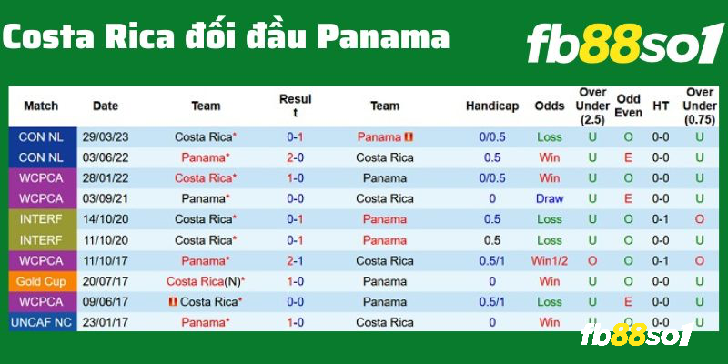 Lịch sử đối đầu Costa Rica vs Panama gần đây