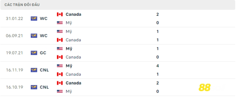 Lịch sử đối đầu giữa hai đội Canada vs Mỹ 