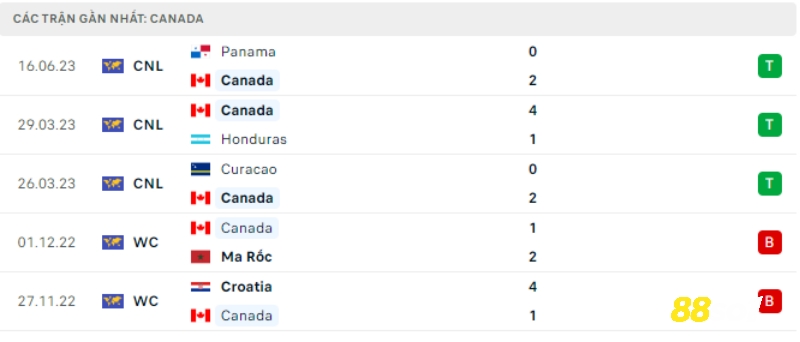Thống kê các trận gần nhất của Canada