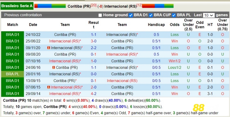 Lịch sử đối đầu của 2 đội Coritiba vs Internacional