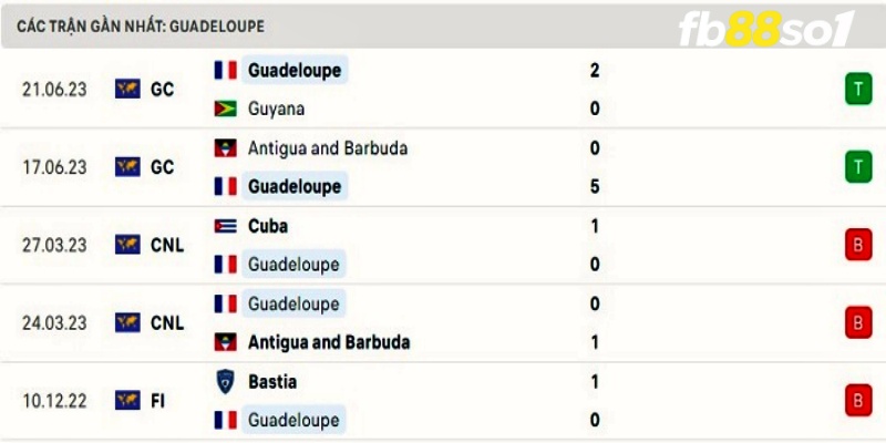 Phong độ Guadeloupe gần đây