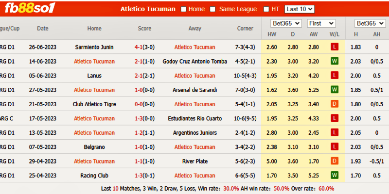 Phong độ Atletico Tucuman gần đây