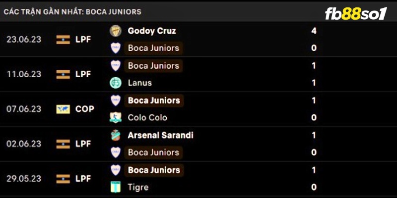 Phong độ Boca Juniors gần đây
