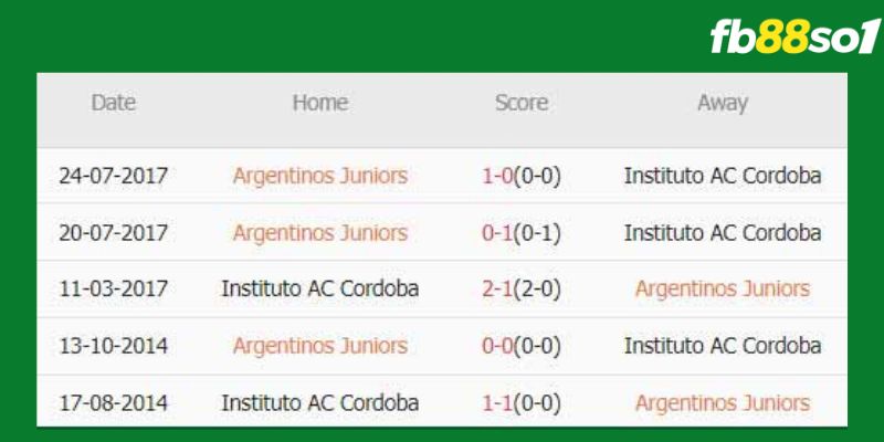 Lịch sử đối đầu hai đội Argentinos Jrs vs Instituto