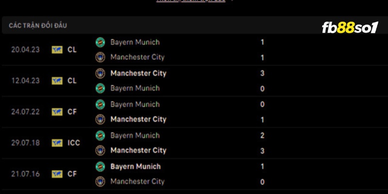 Lịch sử đối đầu Bayern vs Man City