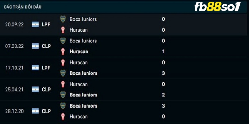 Lịch sử đối đầu hai đội Boca Juniors vs CA Huracan