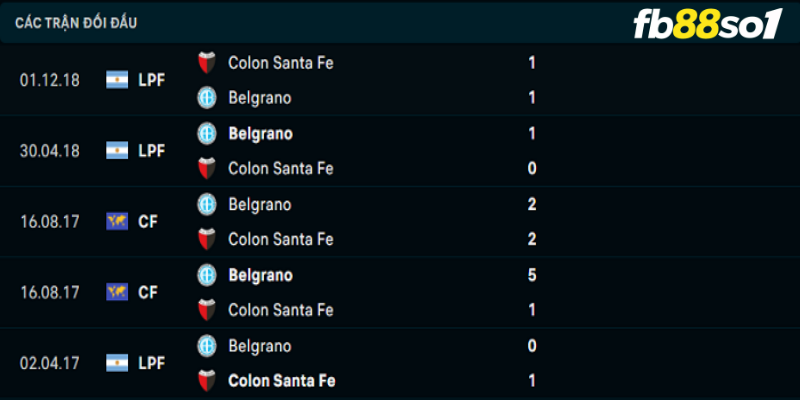 Lịch sử đối đầu hai đội Colon vs Belgrano 