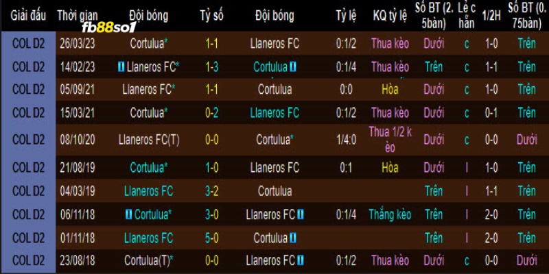Lịch sử đối đầu hai đội Cortulua vs Llaneros 