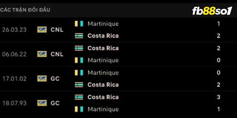 Lịch sử đối đầu hai đội Costa Rica vs Martinique 