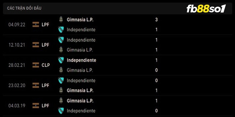 Lịch sử đối đầu hai đội Gimnasia vs Independiente 