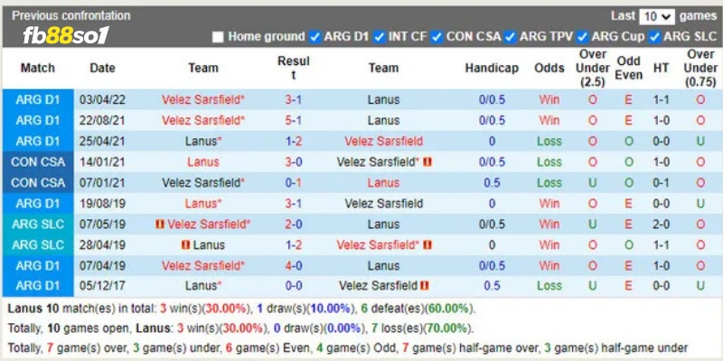 Lịch sử đối đầu hai đội Lanus vs Velez Sarsfield 