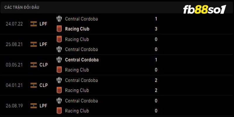 Lịch sử đối đầu hai đội Racing Club vs Central Cordoba 