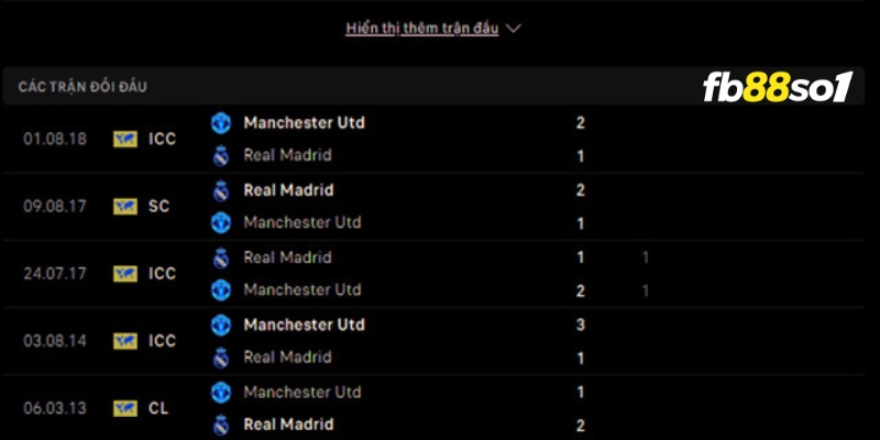 Lịch sử đối đầu hai đội Real Madrid vs MU 
