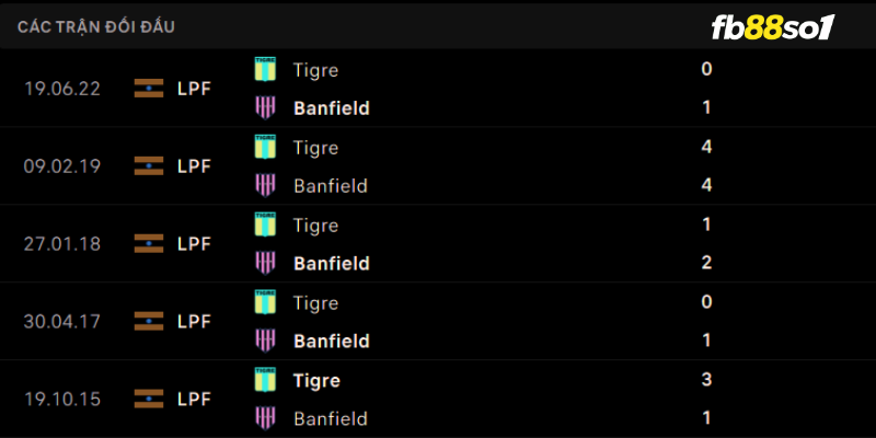 Lịch sử đối đầu hai đội Tigre vs Banfield