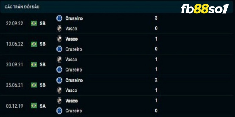 Lịch sử đối đầu hai đội Vasco da Gama vs Cruzeiro 