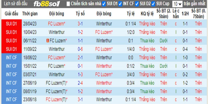 Lịch sử đối đầu hai đội Winterthur vs Luzern 