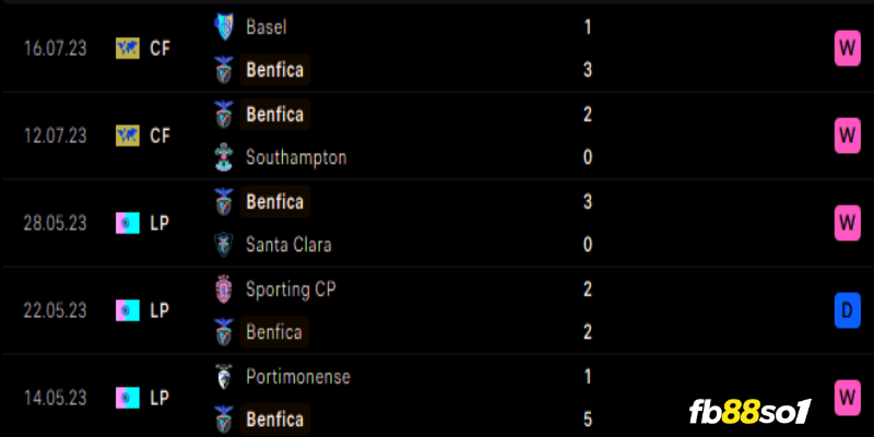 Phong độ của tuyển Benfica gần đây