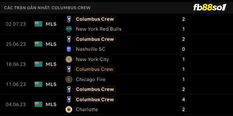 Phong độ Columbus Crew gần đây