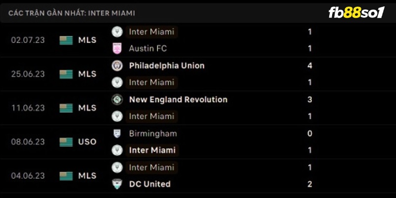 Phong độ Inter Miami gần đây
