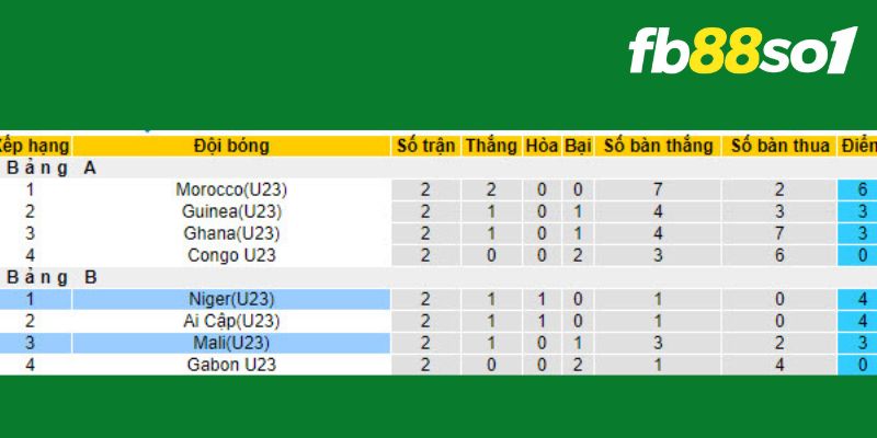 Vị trí của U23 Niger vs U23 Mali trên bảng xếp hạng