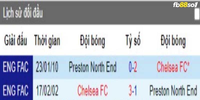 Lịch sử đối đầu của Chelsea vs Preston North End