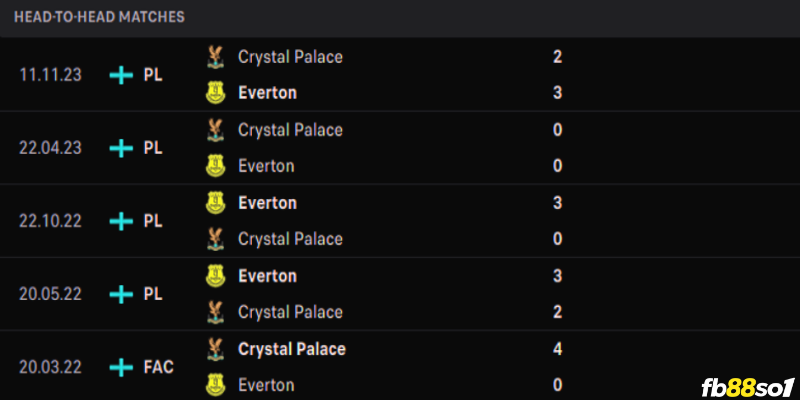 Lịch sử đối đầu của Crystal Palace vs Everton