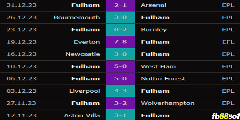 Phong độ của Fulham gần đây