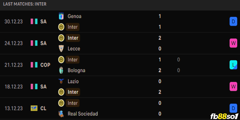 Phong độ của Inter Milan gần đây
