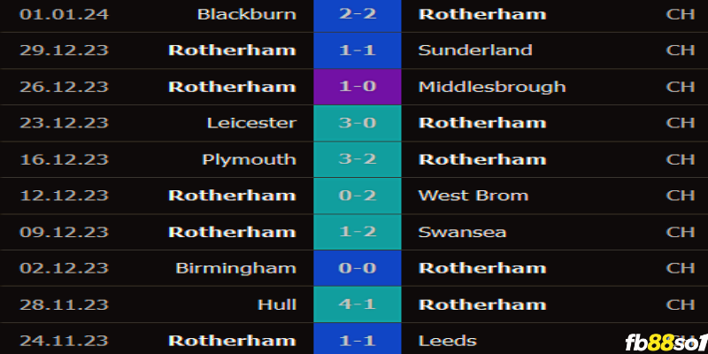 Phong độ của Rotherham United gần đây